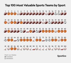 Varios grupos deportivos mundiales: los mejores 100 dólares $ 100 por $ 2 b. + +